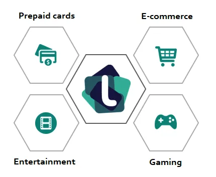 A diagram showing the different types of e - commerce
